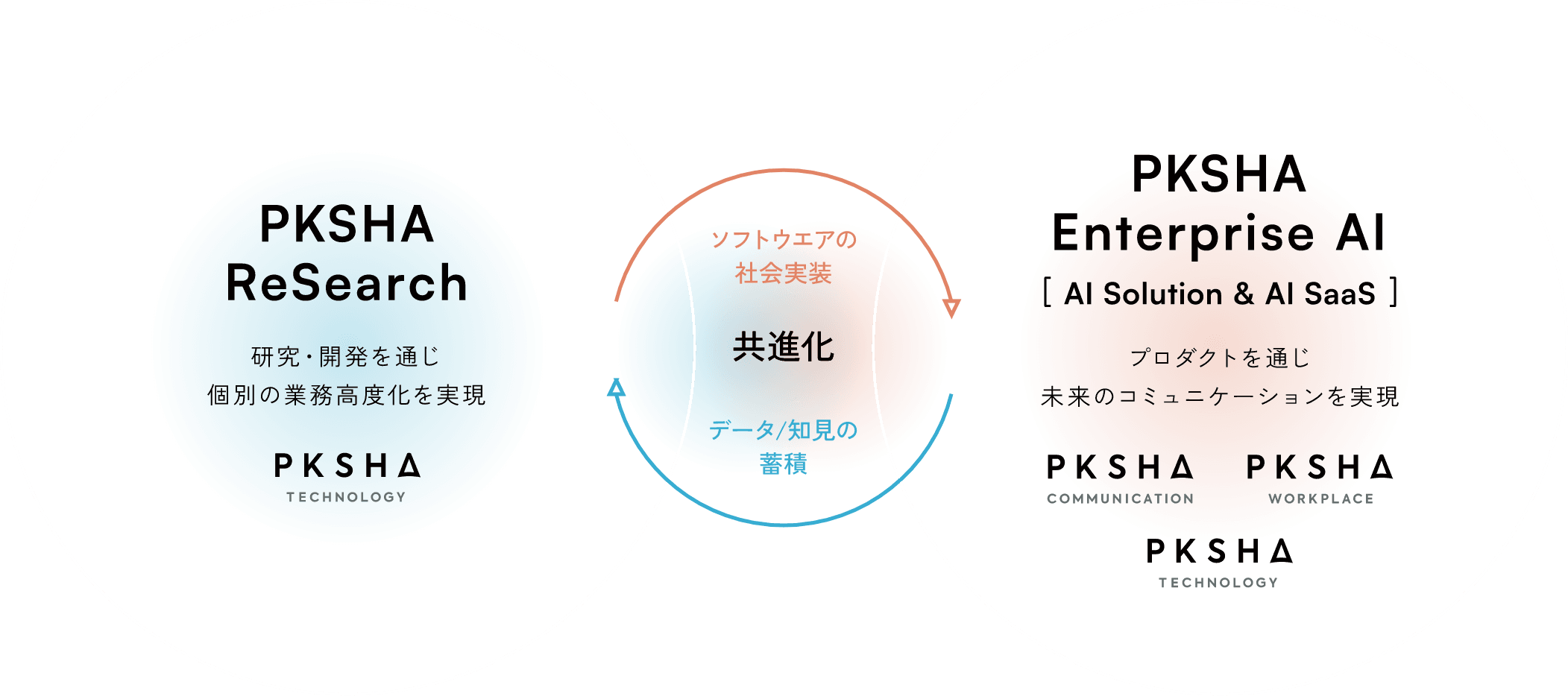 PKSHA ReSearch 研究・開発を通じ個別の業務高度化を実現 PKSHA TECHNOLOGY / PKSHA Enterprise AI [AI Solution & AI SaaS] プロダクトを通じ未来のコミュニケーションを実現 PKSHA COMMUNICATION, PKSHA WORKPLACE, PKSHA TECHNOLOGY