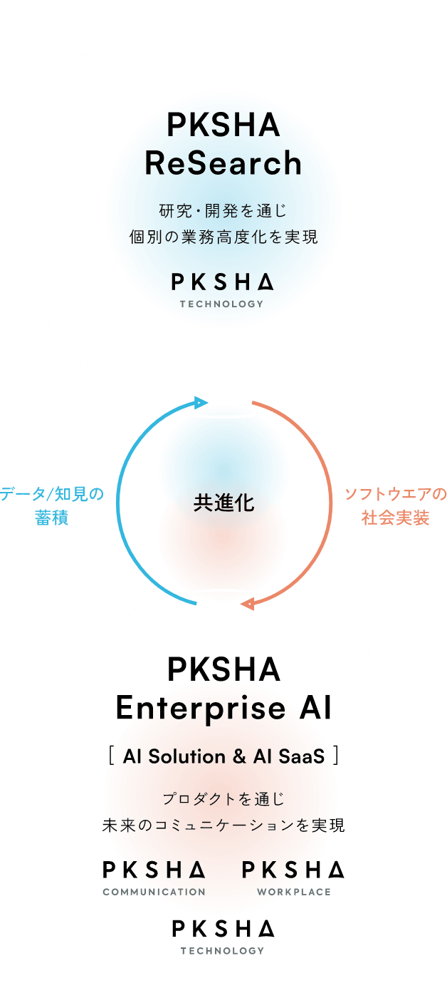PKSHA ReSearch 研究・開発を通じ個別の業務高度化を実現 PKSHA TECHNOLOGY / PKSHA Enterprise AI [AI Solution & AI SaaS] プロダクトを通じ未来のコミュニケーションを実現 PKSHA COMMUNICATION, PKSHA WORKPLACE, PKSHA TECHNOLOGY