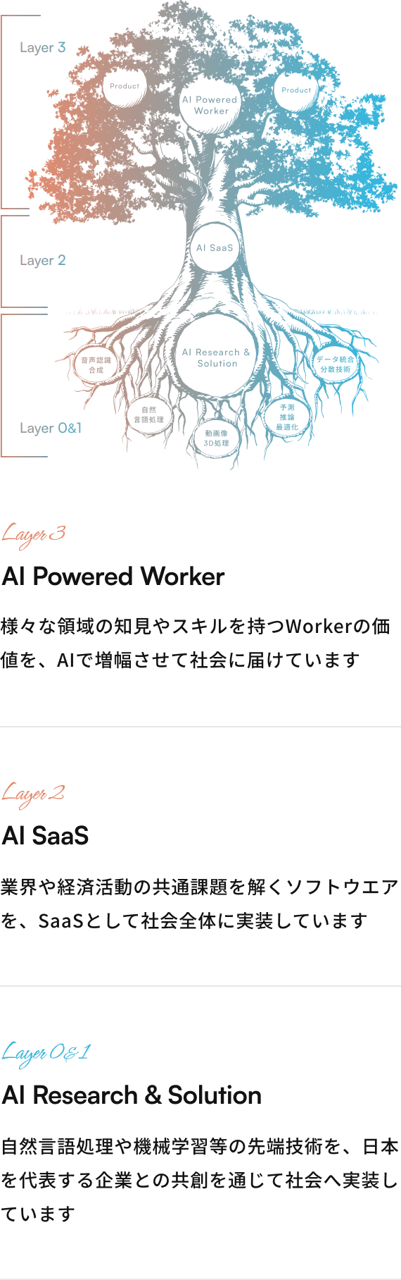 Layer3 AI Powered Worker 様々な領域の知見やスキルを持つWorkerの価値を、AIで増幅させて社会に届けています Layer2 AI SaaS 業界や経済活動の共通課題を解くソフトウエアを、SaaSとして社会全体に実装しています Layer0&1 AI Research & Solution 自然言語処理や機械学習等の先端技術を、日本を代表する企業との共創を通じて社会へ実装しています