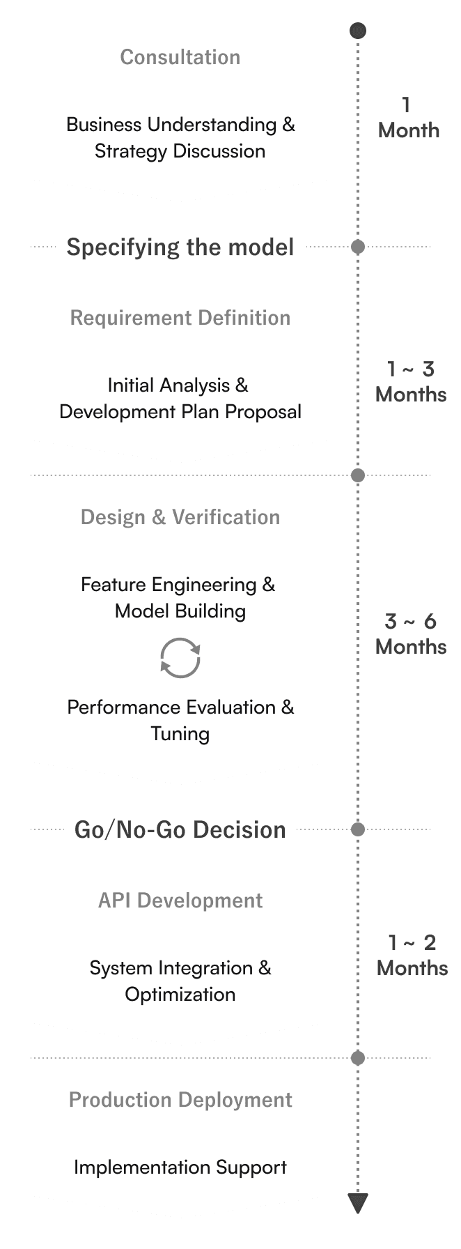 AI Solution Implementation Steps Flow: 1. Consultation to understand challenges and discuss development strategy (approx. 1 month), 2. Requirements Definition for initial analysis and development strategy decision (1-3 months), 3. Feature Engineering, Model Building, and Accuracy Evaluation & Tuning Cycle (3-6 months), 4. API Development to optimize system integration (1-2 months), 5. Production Deployment Support.