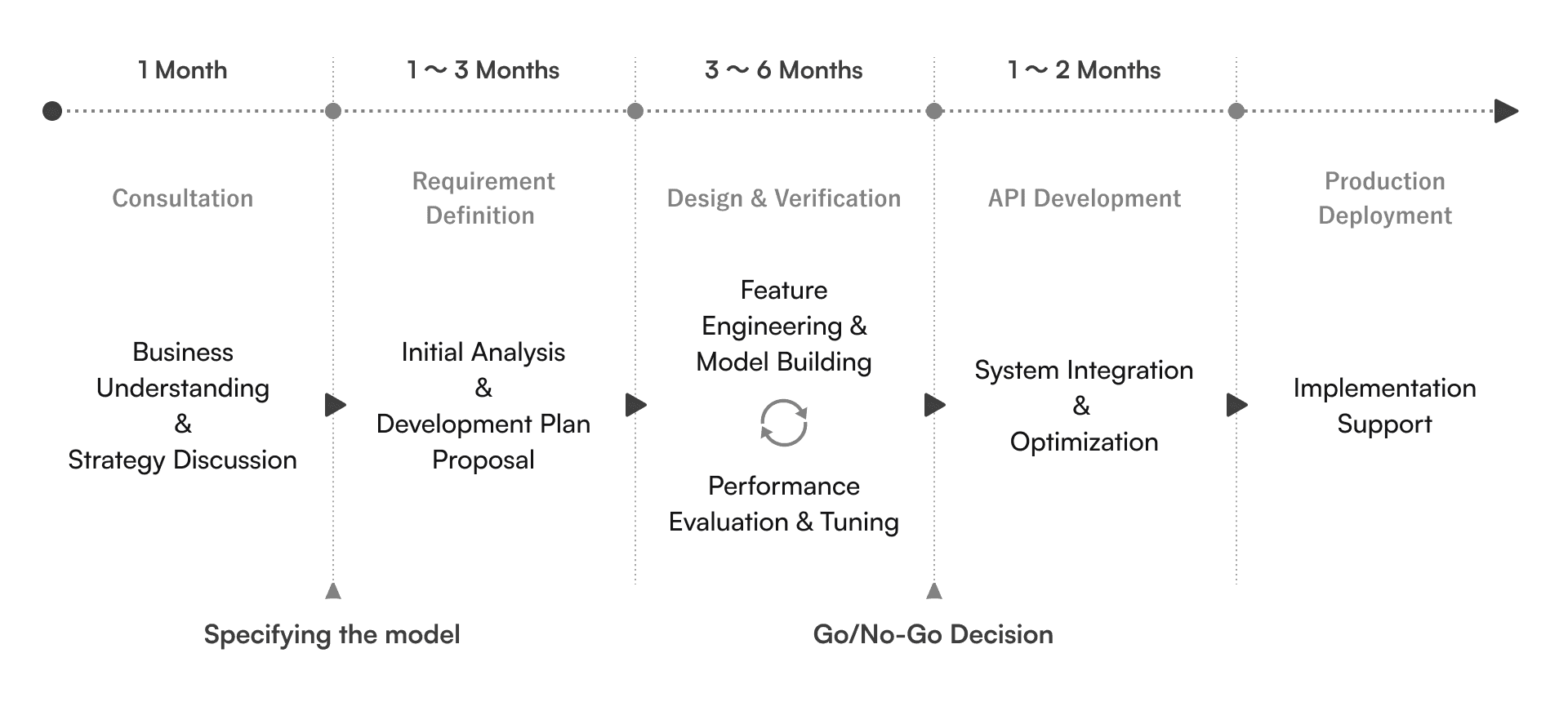 AI Solution Implementation Steps Flow: 1. Consultation to understand challenges and discuss development strategy (approx. 1 month), 2. Requirements Definition for initial analysis and development strategy decision (1-3 months), 3. Feature Engineering, Model Building, and Accuracy Evaluation & Tuning Cycle (3-6 months), 4. API Development to optimize system integration (1-2 months), 5. Production Deployment Support.