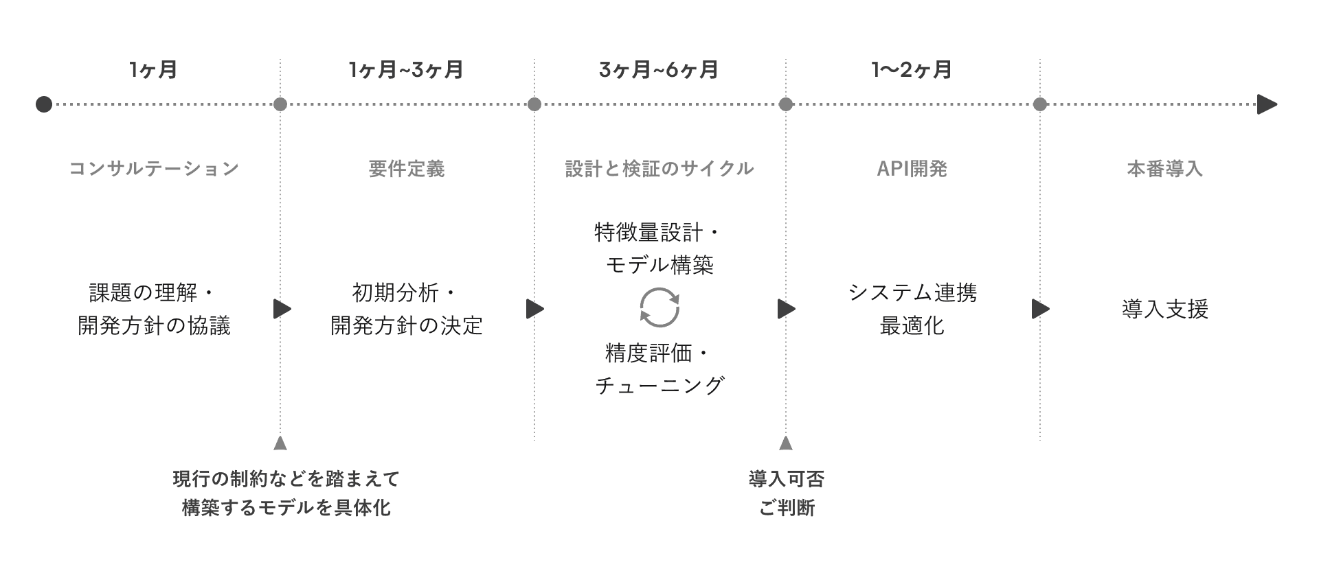 AI Solution導入ステップのフロー。1. コンサルテーションで課題理解と開発方針協議（約1か月）、2. 要件定義で初期分析と開発方針決定（1〜3か月）、3. 特徴量設計・モデル構築と精度評価・チューニングのサイクル（3〜6か月）、4. API開発でシステム連携最適化（1〜2か月）、5.本番導入支援